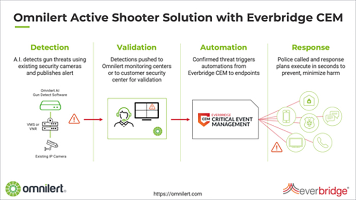 Omnilert’s Active Shooter Solution is an effective gun detection solution, leveraging AI technology that can reliably and rapidly recognize firearms with human verification and automated response.