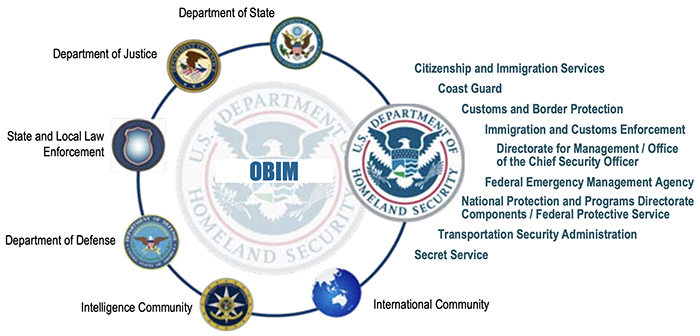 OBIM Clients (Courtesy of DHS Office of Biometric Identity Management)