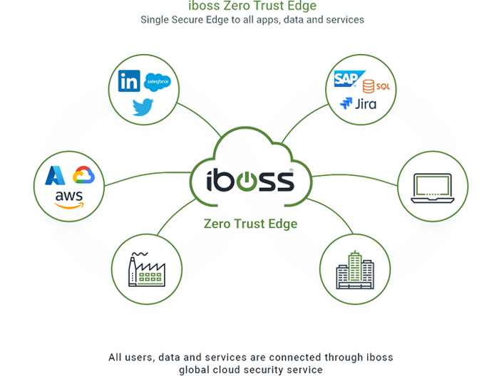 The iboss Zero Trust Edge prevents breaches by making applications, data and services inaccessible to attackers while allowing trusted users to securely and directly connect to protected resources from anywhere