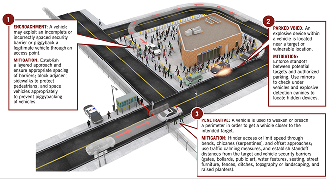 Vehicle attacks may include a combination of tactics. Therefore, effective mitigation will require a layered security approach that includes traffic management, physical barriers with routine maintenance and other access controls to restrict or prevent vehicle access without compromising emergency response. (Courtesy of CISA)