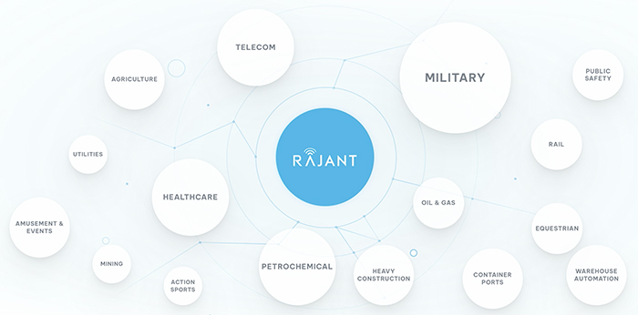 Markets Served by Rajant. Kinetic Mesh® networks work autonomously to provide optimal connectivity across an organization’s dynamic environment of fixed and mobile assets, delivering robust applications in real-time.