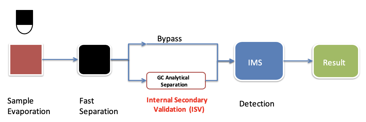 Figure 1: Schematic of Sample Processing into Detector Unit (Courtesy of TeknoScan Systems Inc.)