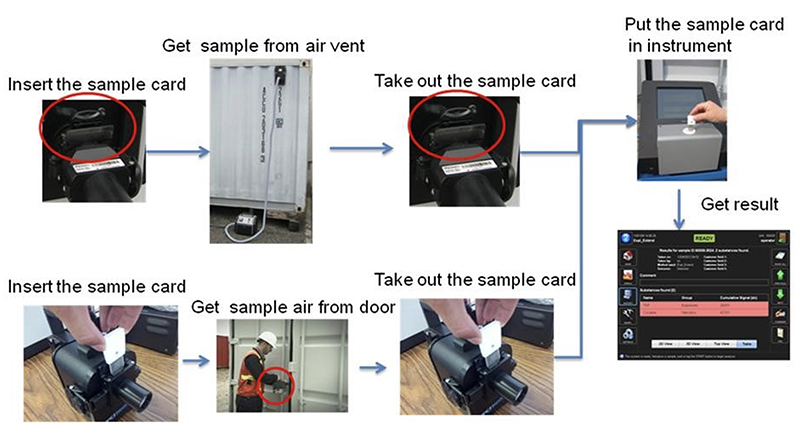 Figure 2: Sampling Procedure of Marine Cargo Container (Courtesy of TeknoScan Systems Inc.)