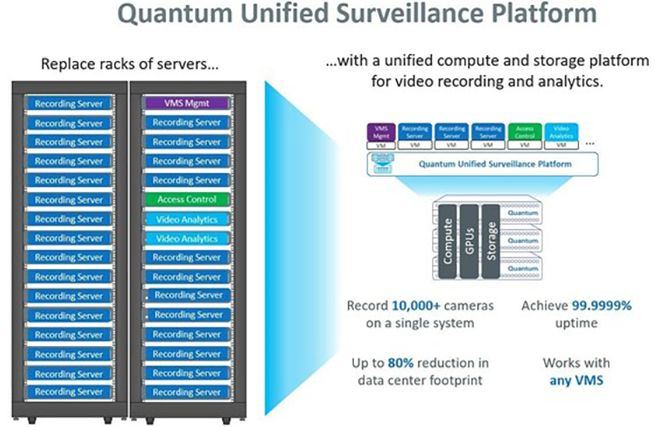 The Unified Surveillance Platform (USP) 5.0 is software that runs on your industry standard server of choice to create a unified server, storage and networking infrastructure optimized to handle the unique characteristics of video workloads.