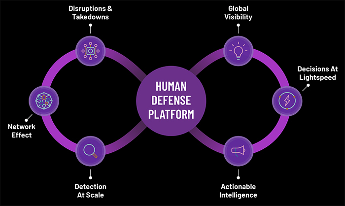 Human Defense PlatformTM provides flexibility for you to select single or multiple modules to combat the specific risks you face