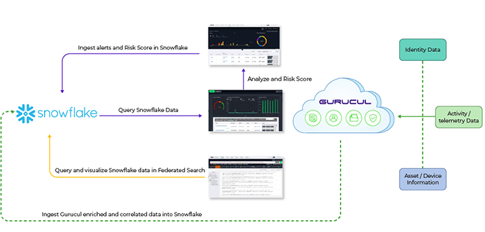 The Gurucul Security Analytics and Operations Platform drives high-efficacy threat detection with machine-learning based behavior analytics. Gurucul Connected App integrates with Snowflake to provide customers with the following benefits.