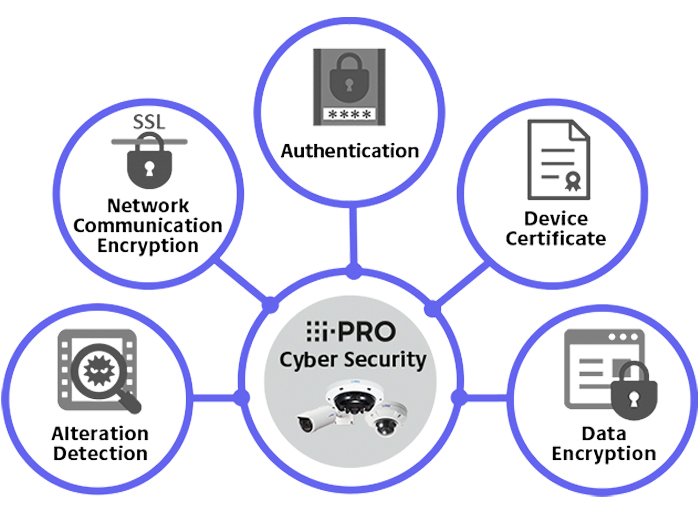 i-PRO provides end-to-end security solutions for its video surveillance products. Video and audio that are not encrypted can be intercepted by unauthorized parties to be viewed, listened to, or modified without consent. In order to protect against this type of attack, i-PRO offers users the ability to encrypt video and audio while it is being transferred to a network video recorder (NVR) and video management system (VMS) using secure protocols. (Courtesy of i-PRO)