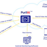 PurifAI Architecture Diagram PureTech copy