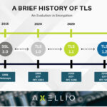 tls history Axellio