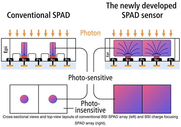 With the SPAD sensor, the space within the sensitivity field covers the entire pixel area, increasing the amount of photons that reach the light-receiving pixels, making photon use efficiency of 100%, including within the near-infrared range, with a pixel pitch of 6.39 μm, realizing both miniaturization and high sensitivity. As a result, clear images with the world’s highest resolution of 3.2 megapixels can be captured under environments equivalent to starless night skies. (Courtesy of Canon)
