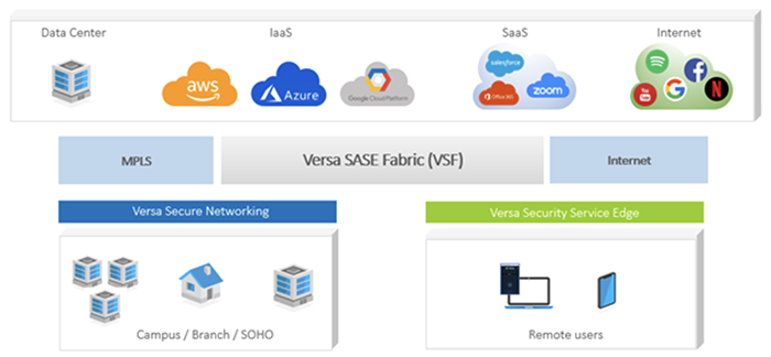 As digital transformation accelerates more workloads to the cloud, security and user experience have become focal points for IT. Legacy approaches were designed for workloads in private data centers, but not for IaaS or SaaS where the Internet is the on-ramp. (Courtesy of Versa Networks)