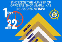 According to the National Fraternal Order of Police's newly released 'Officers Shot in Line of Duty' report - there have been 108 ambush-style attacks on law enforcement officers this year. (Courtesy of National Fraternal Order of Police)